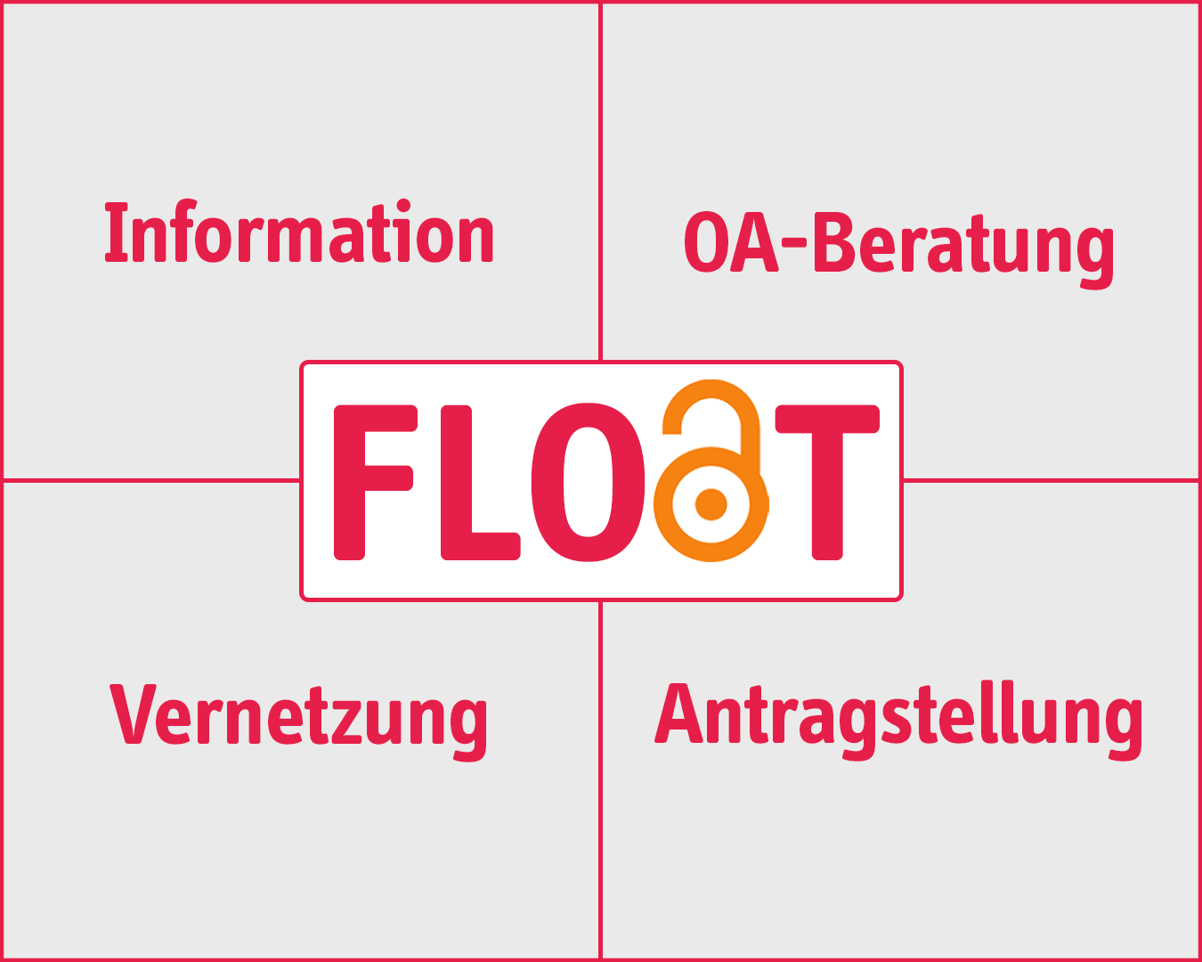 Logo Float Förderung landeskundlicher Open Access Transformation